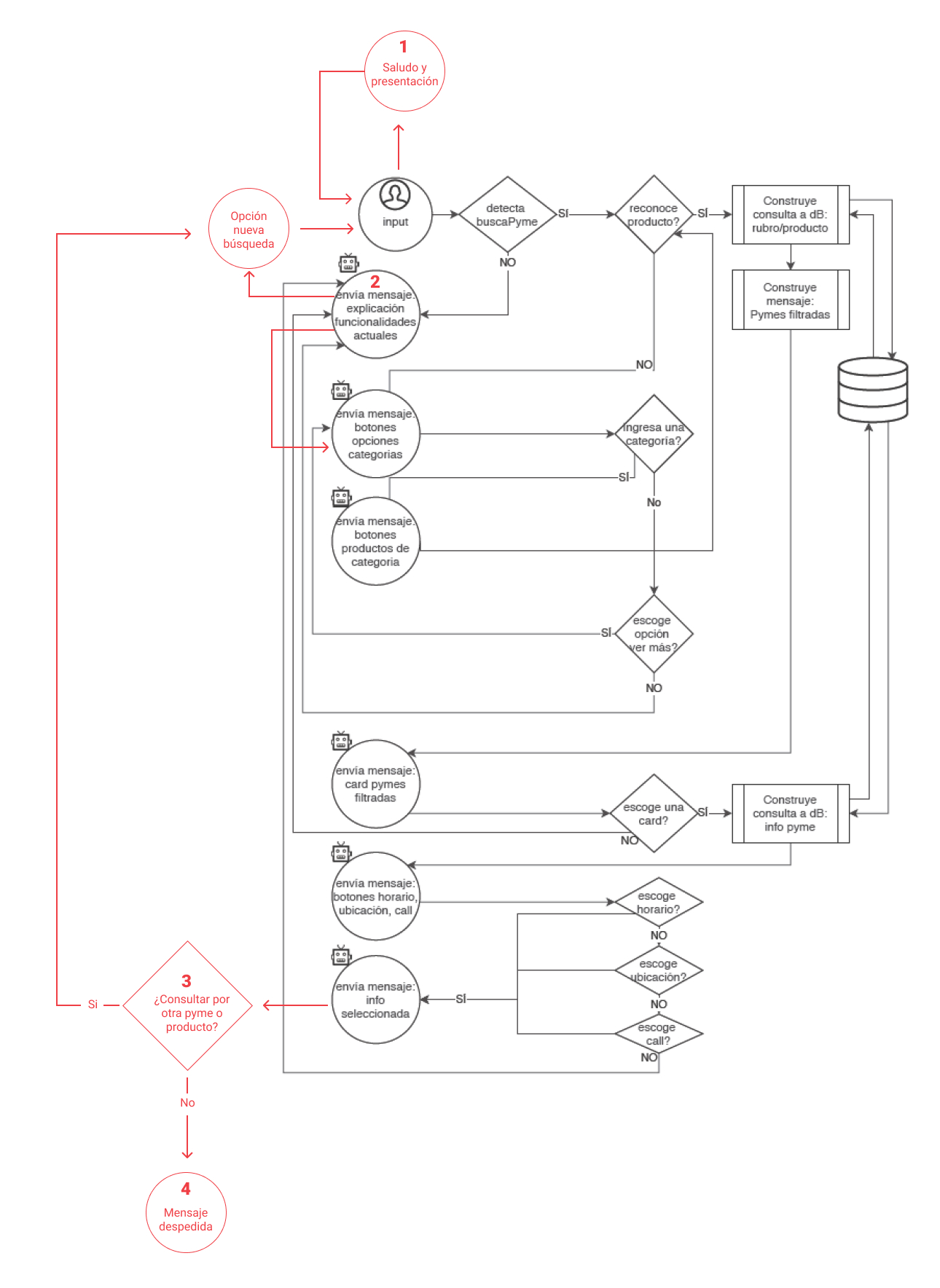 Gloria conversational flow — intent diagram