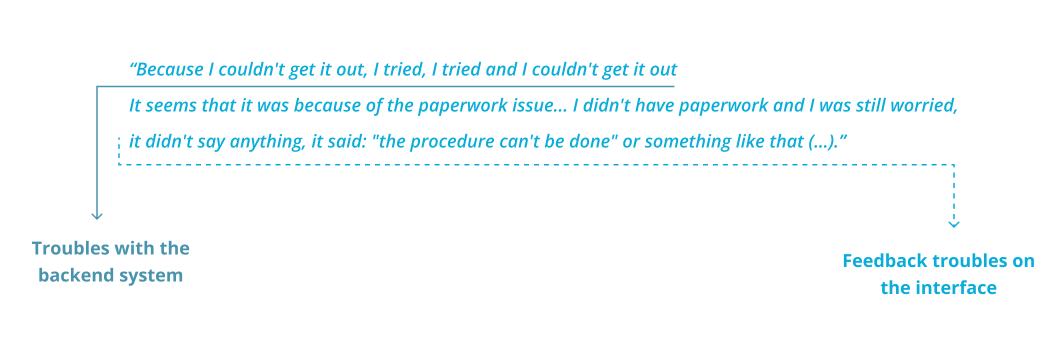 Verbatim coding — anonymized comment with classification notes