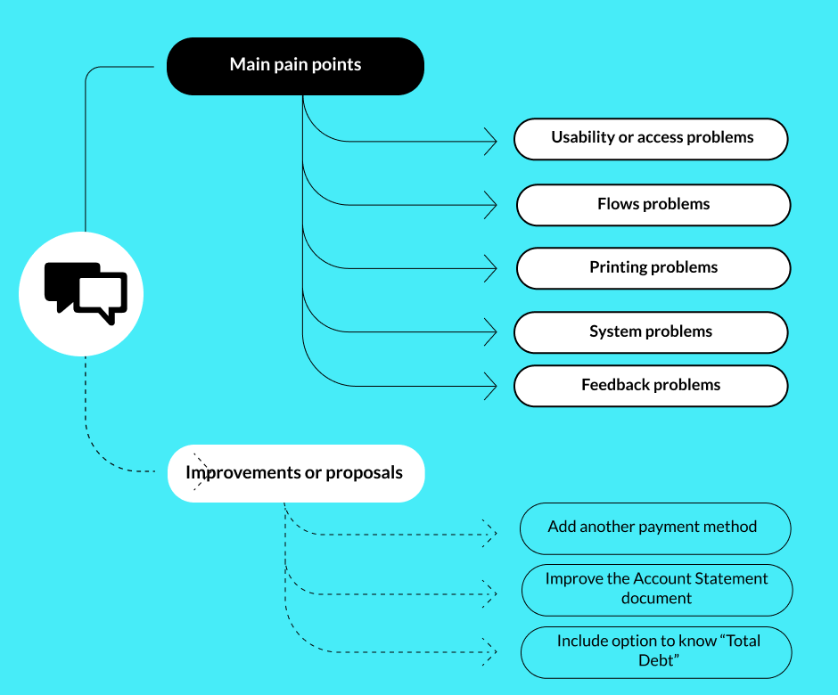 Pain clusters summary — top 5 problems